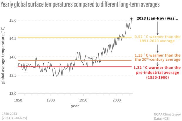 Graph showing us nearing 1.5C warming, like the charts I scribble on napkins while stressing over news.
